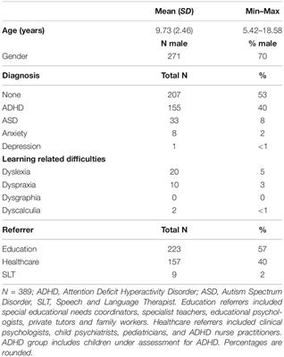 Frontiers | The Strengths And Difficulties Questionnaire Predicts ...